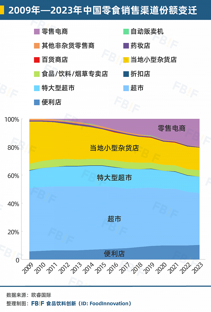 2009年-2023年中国零食销售渠道份额变迁（缺少零食折扣渠道数据）；数据来源：欧睿国际