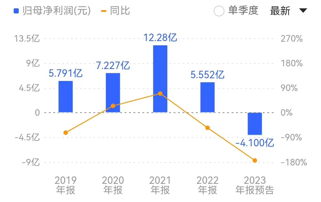 山东钢铁自2016年以来首次陷入亏损。来源：同花顺