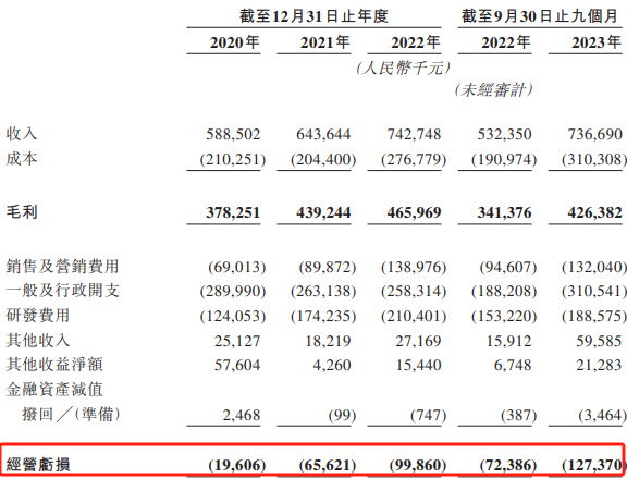 经营利润摘要，数据来源：申报稿