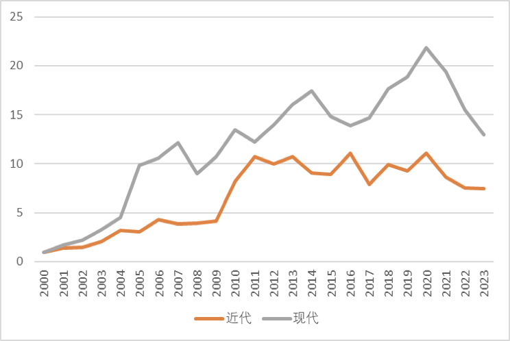 图3：MM中华艺术品近代现代指数