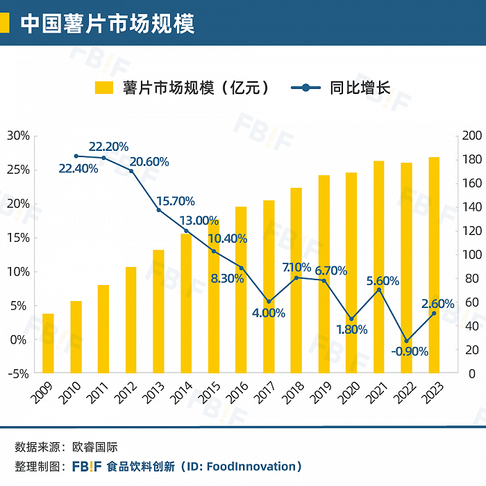 中国薯片市场规模；数据来源：欧睿国际