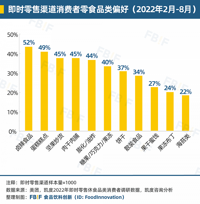 即时零售渠道消费者零食品类偏好（2022年2月-8月）；数据来源：美团、凯度咨询