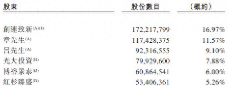 股权摘要，数据来源：申报稿