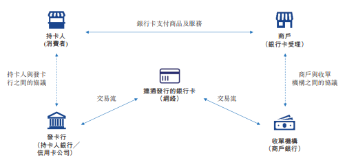 连通公司业务摘要，数据来源：申报稿