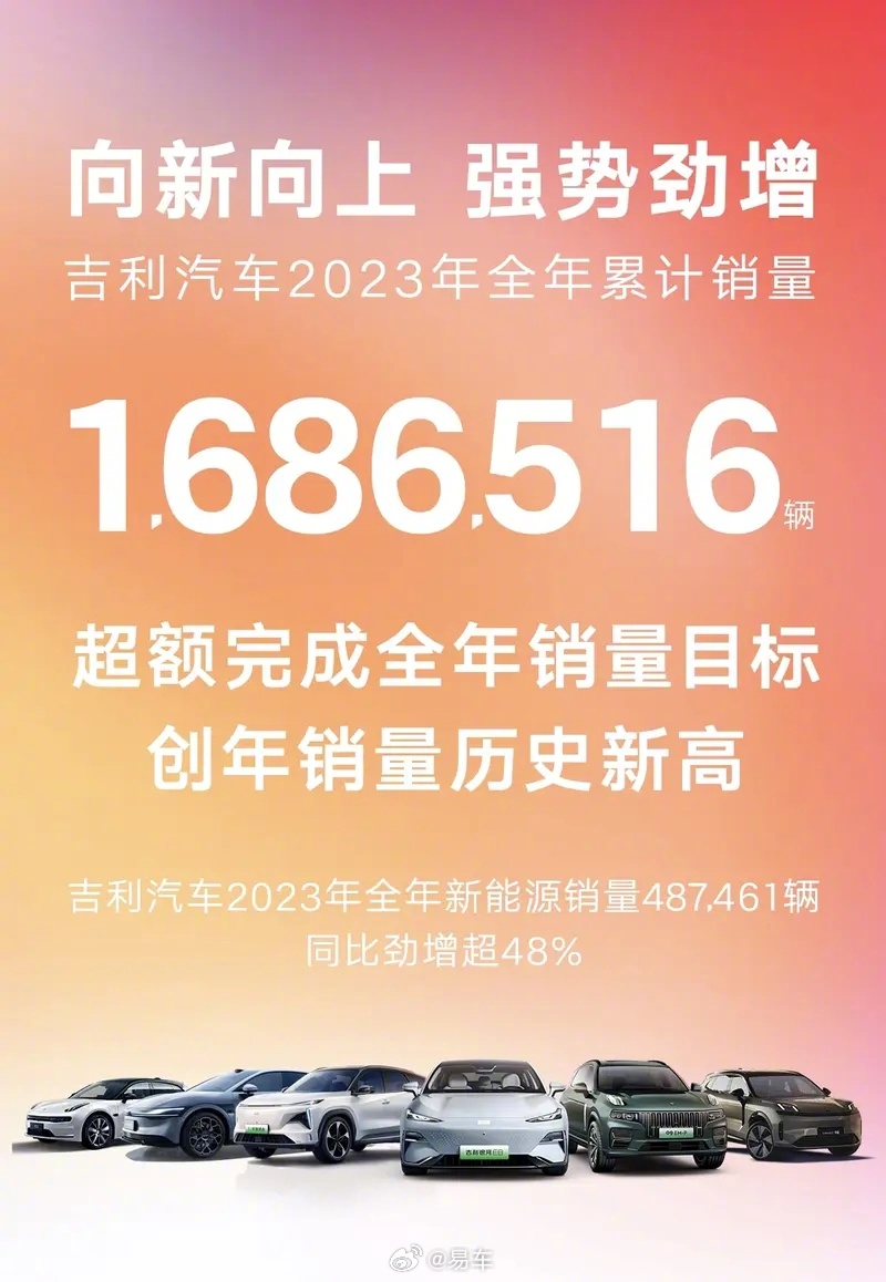 吉利汽车2023年销量为1686516辆 同比增长约18%-新浪汽车