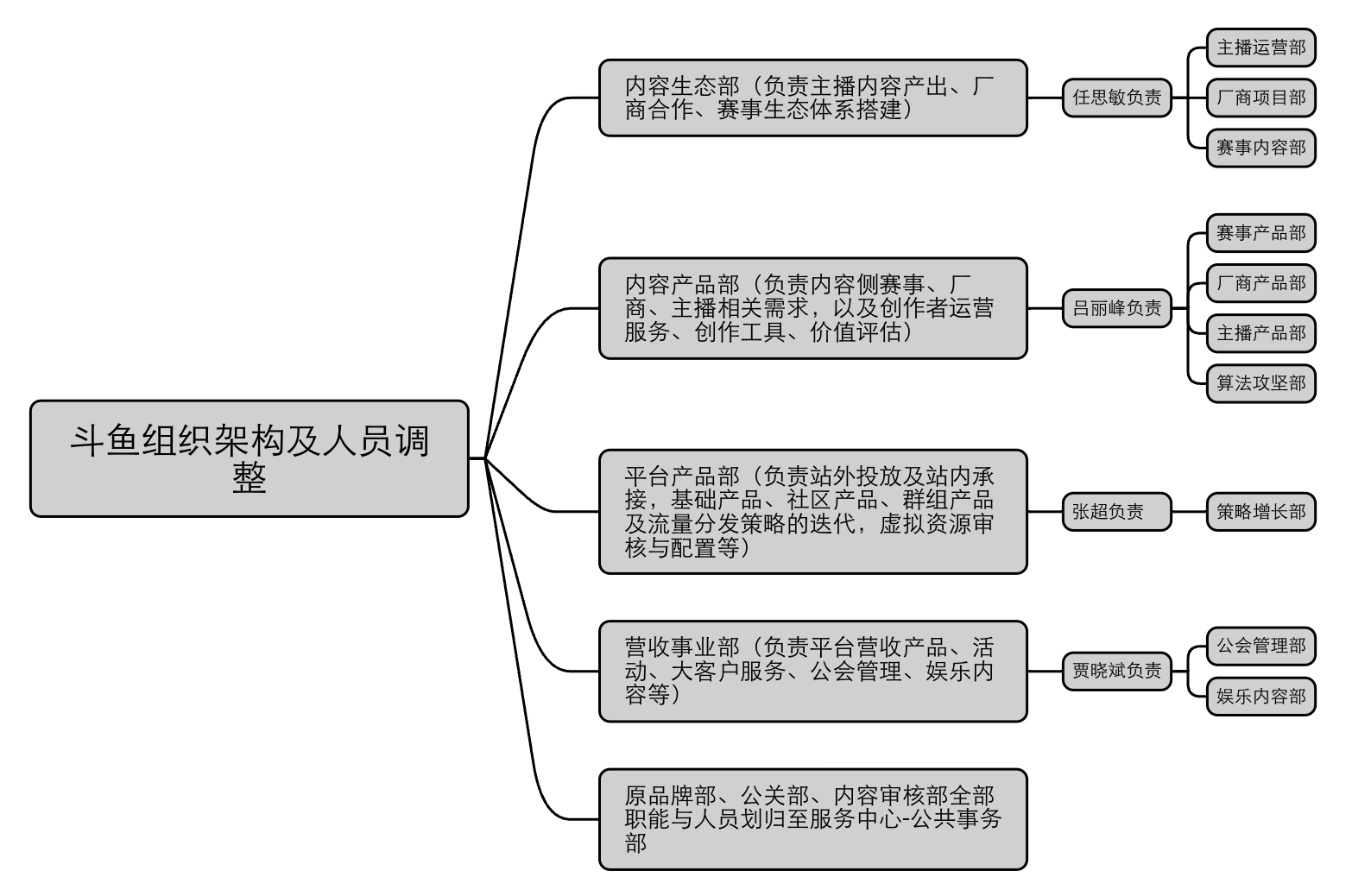 【独家】斗鱼内部组织架构调整：成立内容生态部，任思敏挂帅|斗鱼|产品部|主播_新浪新闻