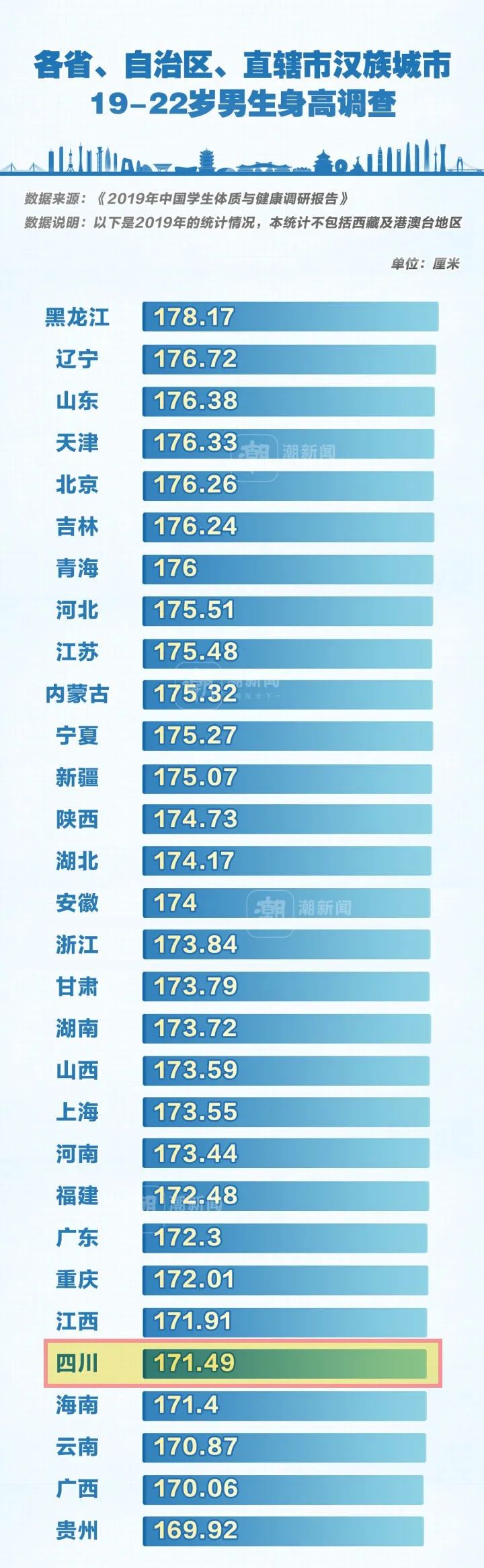 四川男生,女生平均身高是多少?数据公布