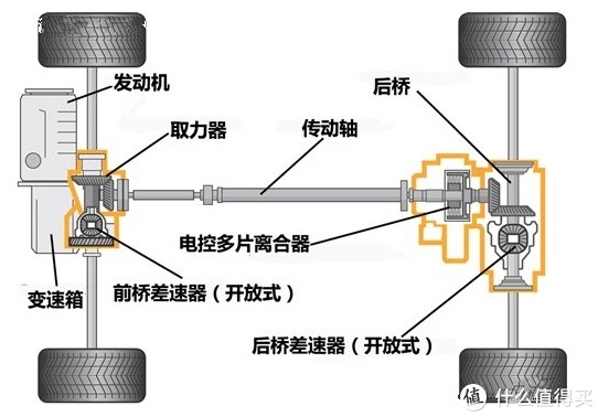 全时四驱和适时四驱哪个更好-新浪汽车