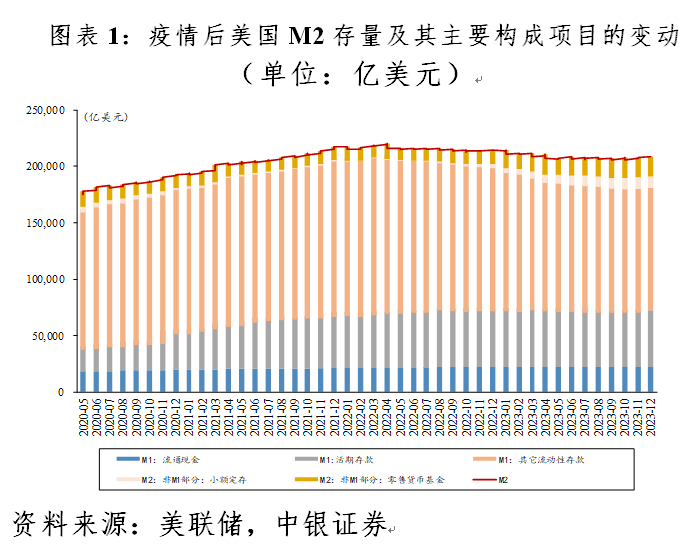 管涛:对美国m2负增长的经济和金融内涵不宜过度解读|汇海观涛|美联储