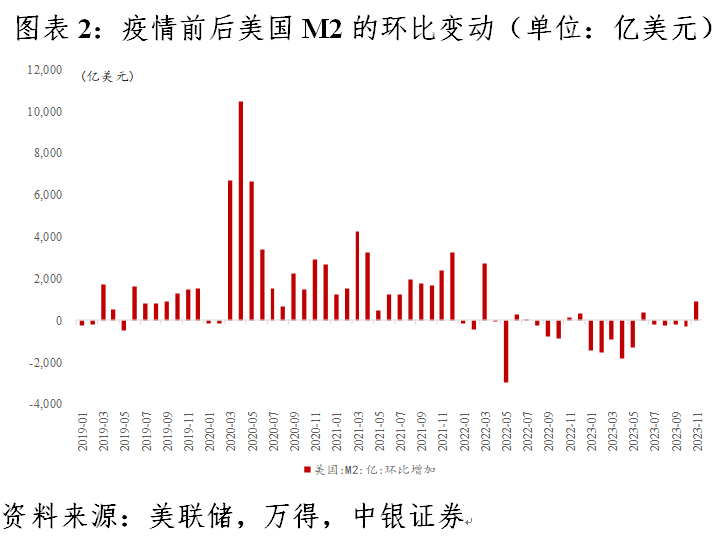 管涛:对美国m2负增长的经济和金融内涵不宜过度解读|汇海观涛