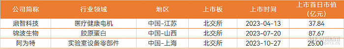 2023年北交所上市医疗器械企业