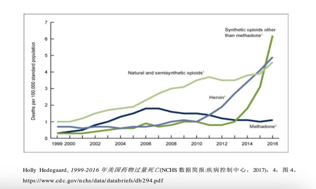 1999年至2016年美国的药物过量死亡数据
