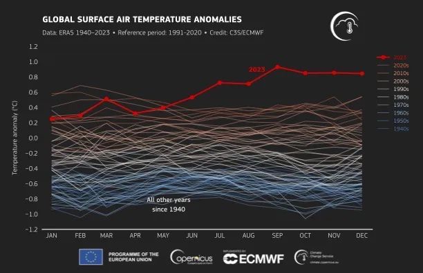▲1940年1月至2023年12月每月全球地表温度，2023年用粗红线显示。图/C3S