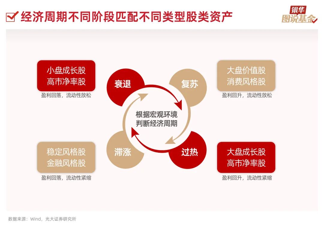 过热,滞涨,衰退四个不同阶段,而股类资产也存在明显的周期性,在经济