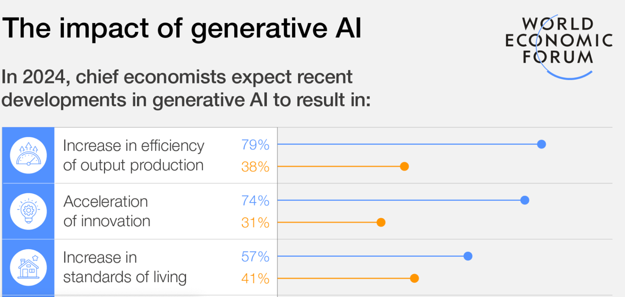 首席经济学家关于人工智能在各方面的影响统计。图片来源：世界经济论坛
