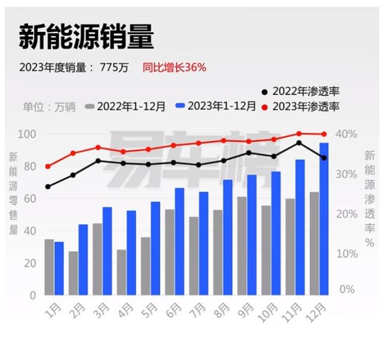 2023年国内新能源车销量分析 特斯拉model y问鼎年度车型销冠-新浪