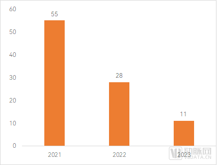 2021-2023年医疗器械领域IPO数量变化
