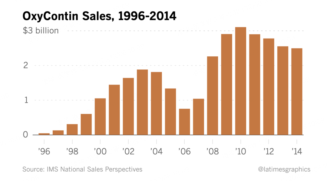 1996年至2014年奥施康定的销售额