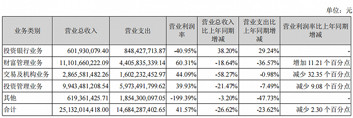 图 / 广发证券2022年财报