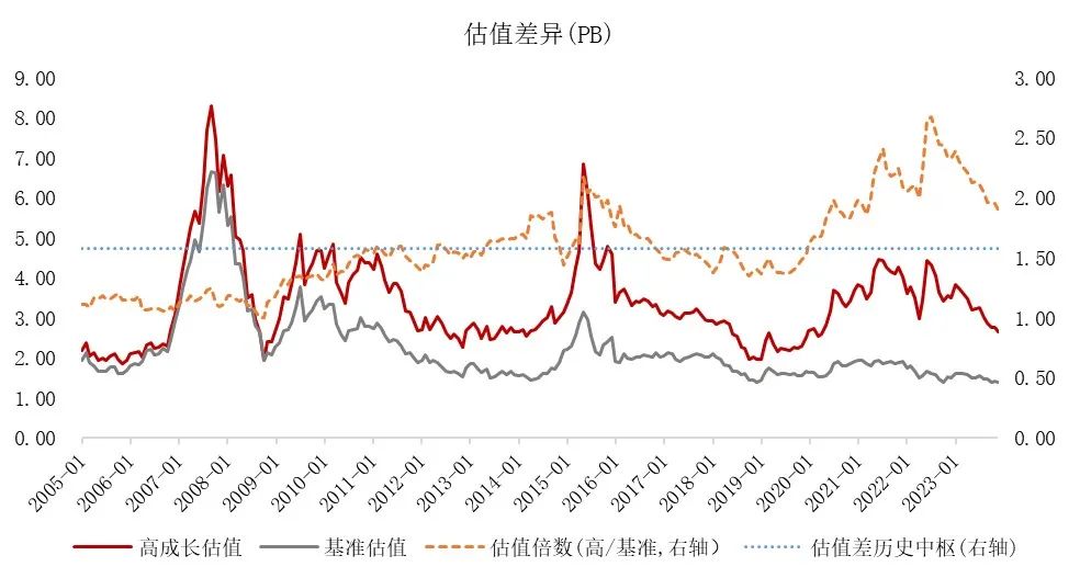 数据来源:Wind,东方红资产管理,数据截至2023.12.31