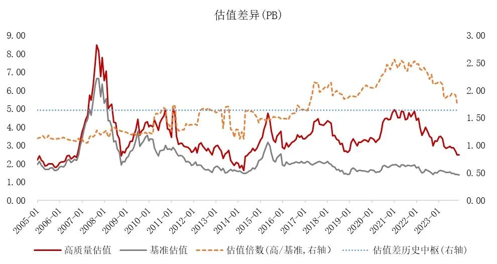 数据来源:Wind,东方红资产管理,数据截至2023.12.31