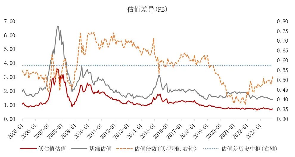 数据来源:Wind,东方红资产管理,数据截至2023.12.31
