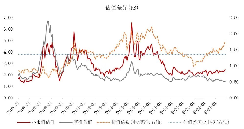 数据来源:Wind,东方红资产管理,数据截至2023.12.31