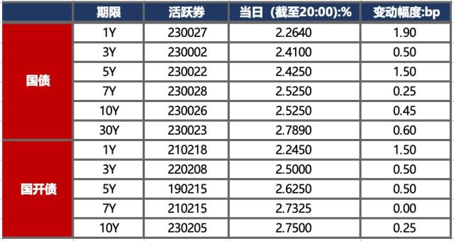 数据着手：iFinD，东方金诚