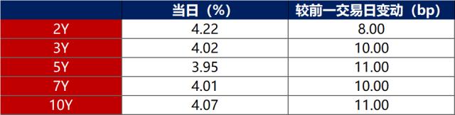 数据着手：iFinD，东方金诚