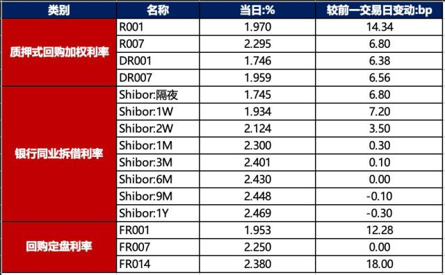 数据着手：iFinD，东方金诚