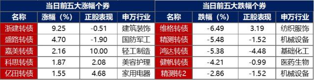 数据着手：Wind，东方金诚