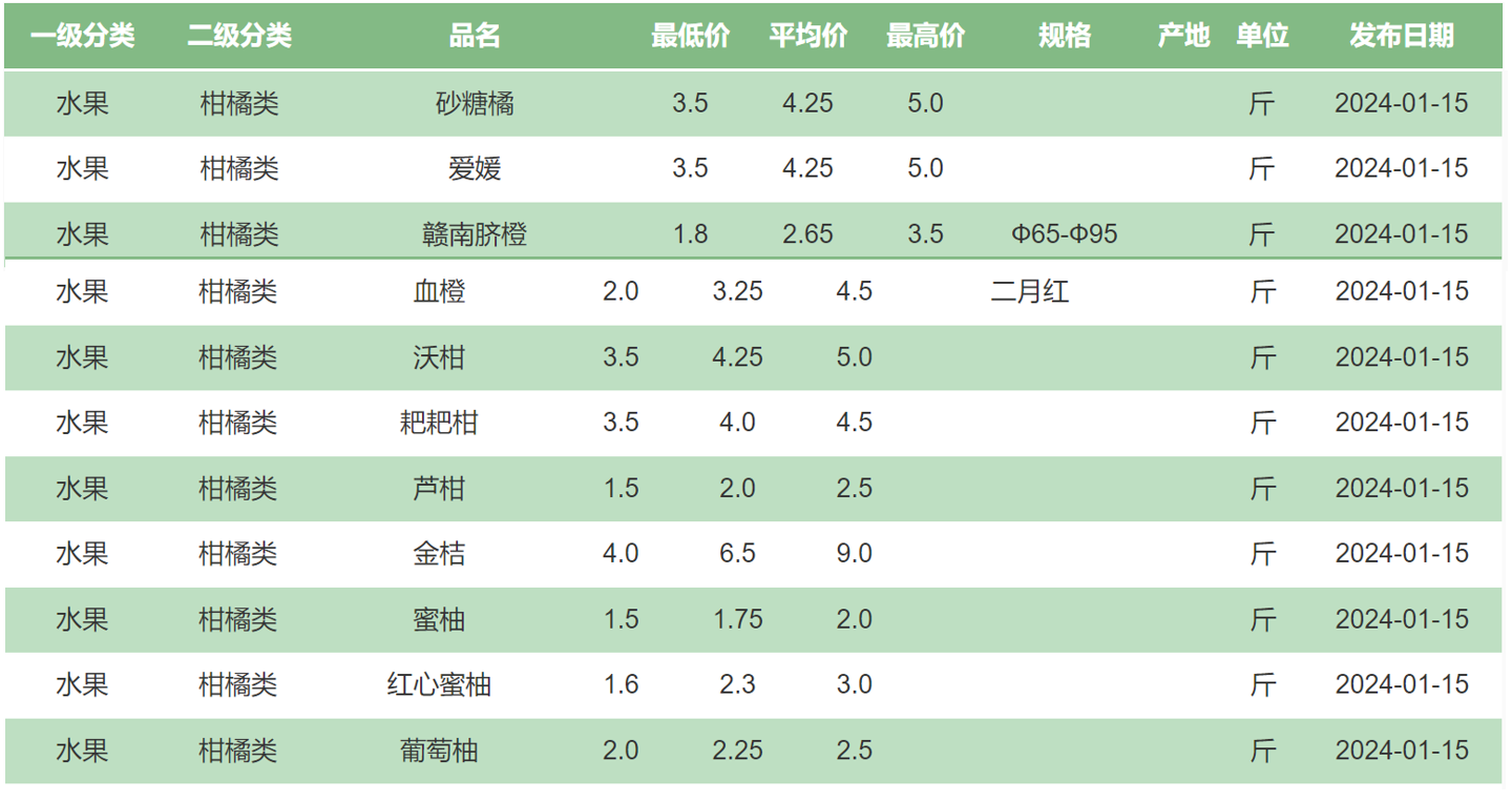 新发地批发市场柑橘类水果价格 (制图:界面新闻 武冰聪)