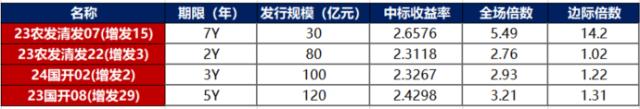 数据着手：iFinD，东方金诚