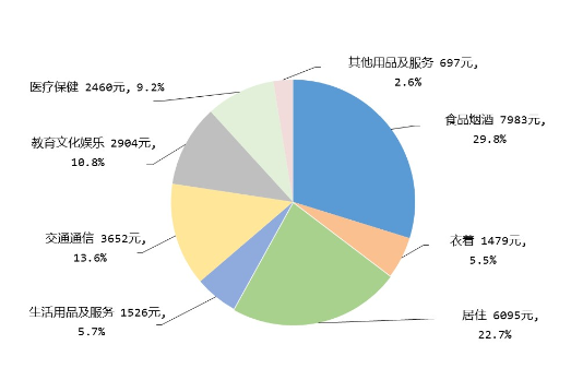 2023年居民人均消费支出及构成.图源:国家统计局网站&nbsp