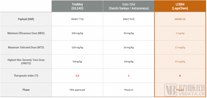 LCB84与Trodelvy和Dato-DXd对比，来源：公司官网