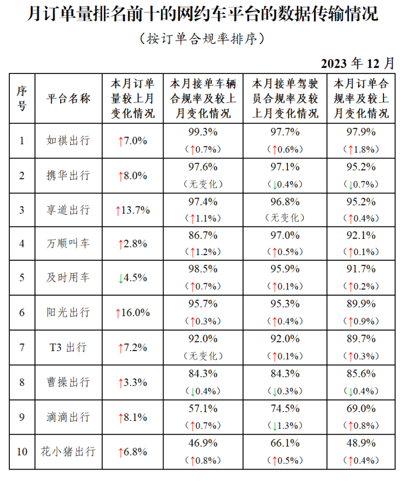 2023年12月份网约车共收到订单信息8.94亿单