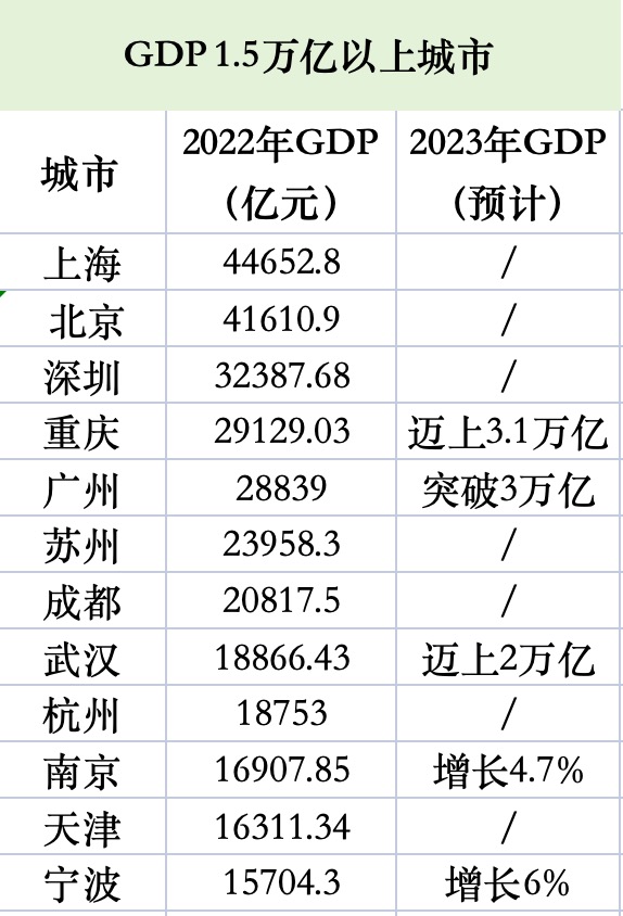 2万亿俱乐部有望扩容：武汉杭州冲线，谁能“抢八”成功？