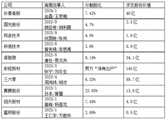 上市公司股东离婚，是“天价分手费”还是“绕道减持”？|股价