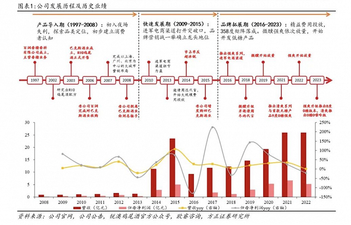 百润股份公司发展、历史业绩 图片来源：方正证券报告截图