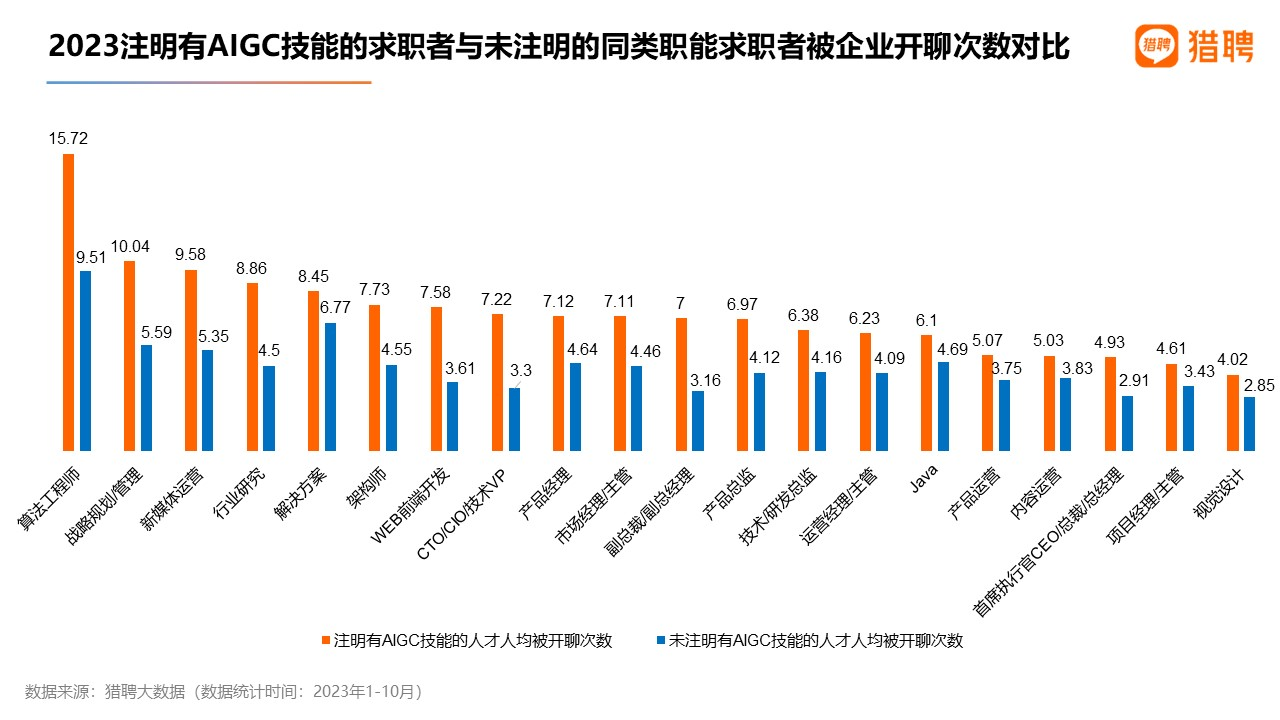 图源：《2023年度就业趋势数据报告》