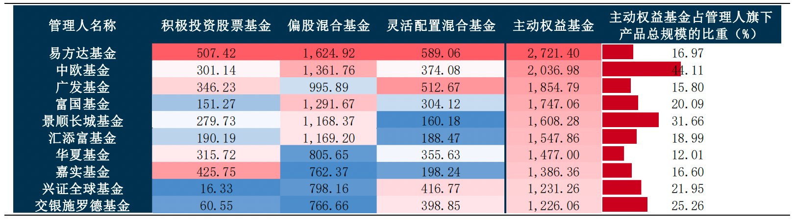 2023年四季度主动权益基金（积极投资股票基金、偏股混合基金、灵活配置混合基金）规模前十基金管理人；数据来源：天相投顾