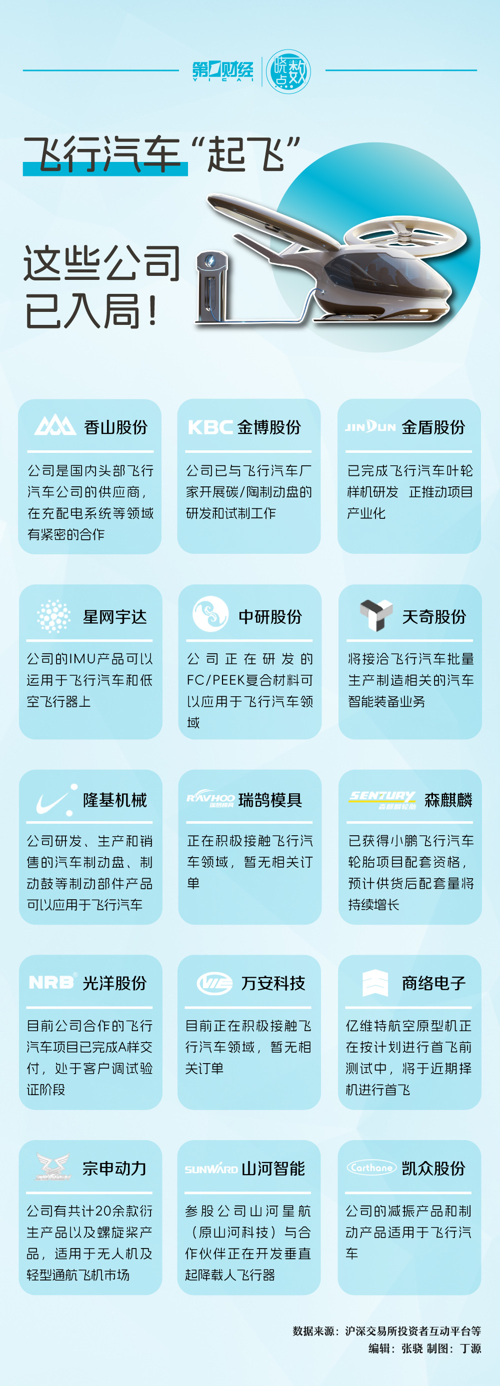 这些公司已入局飞行汽车赛道