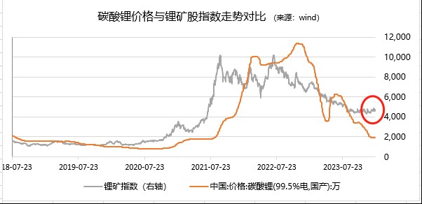 来源：wind，历史锂矿股指数的“抢跑效应”