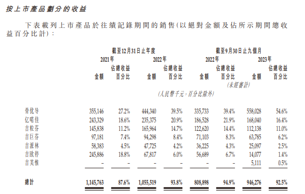 (圖片來源:企業招股書)