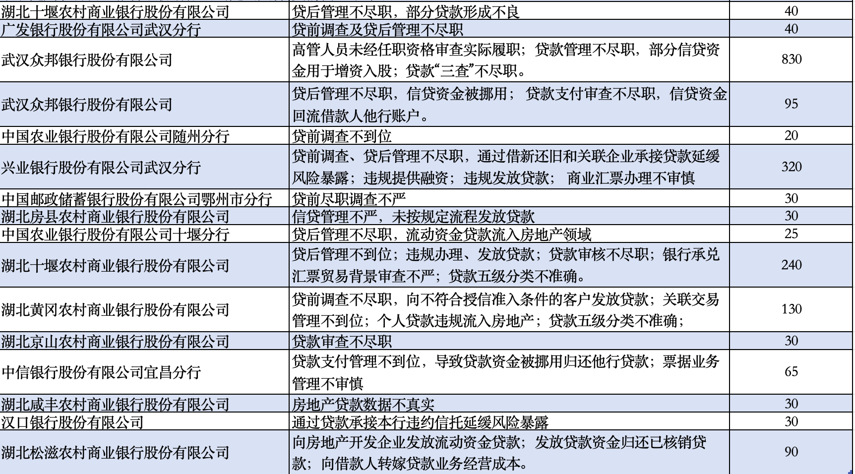 （图：因信贷违规的湖北省银行业罚单汇总/21世纪经济报道制作）
