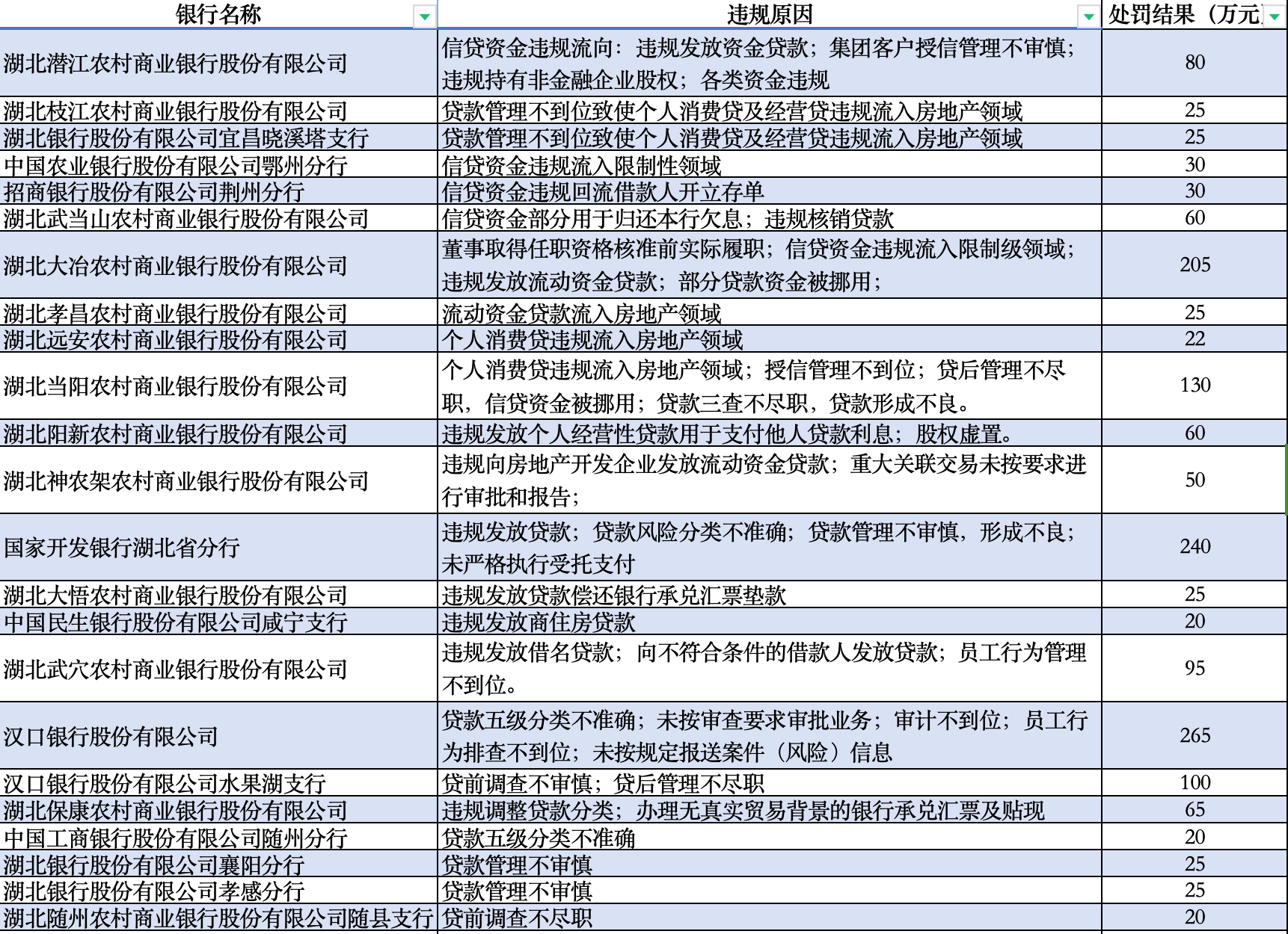 （图：因信贷违规的湖北省银行业罚单汇总/21世纪经济报道制作）