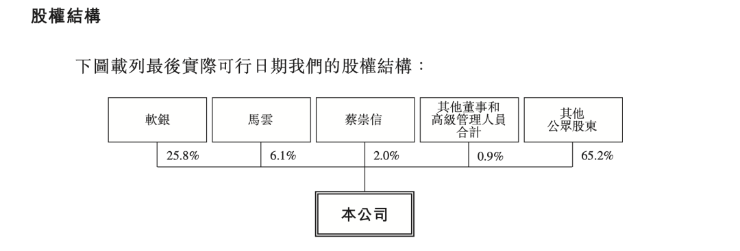 图片来源：阿里巴巴招股书