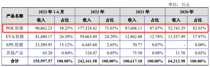 主营业务收入摘要，数据来源：申报稿