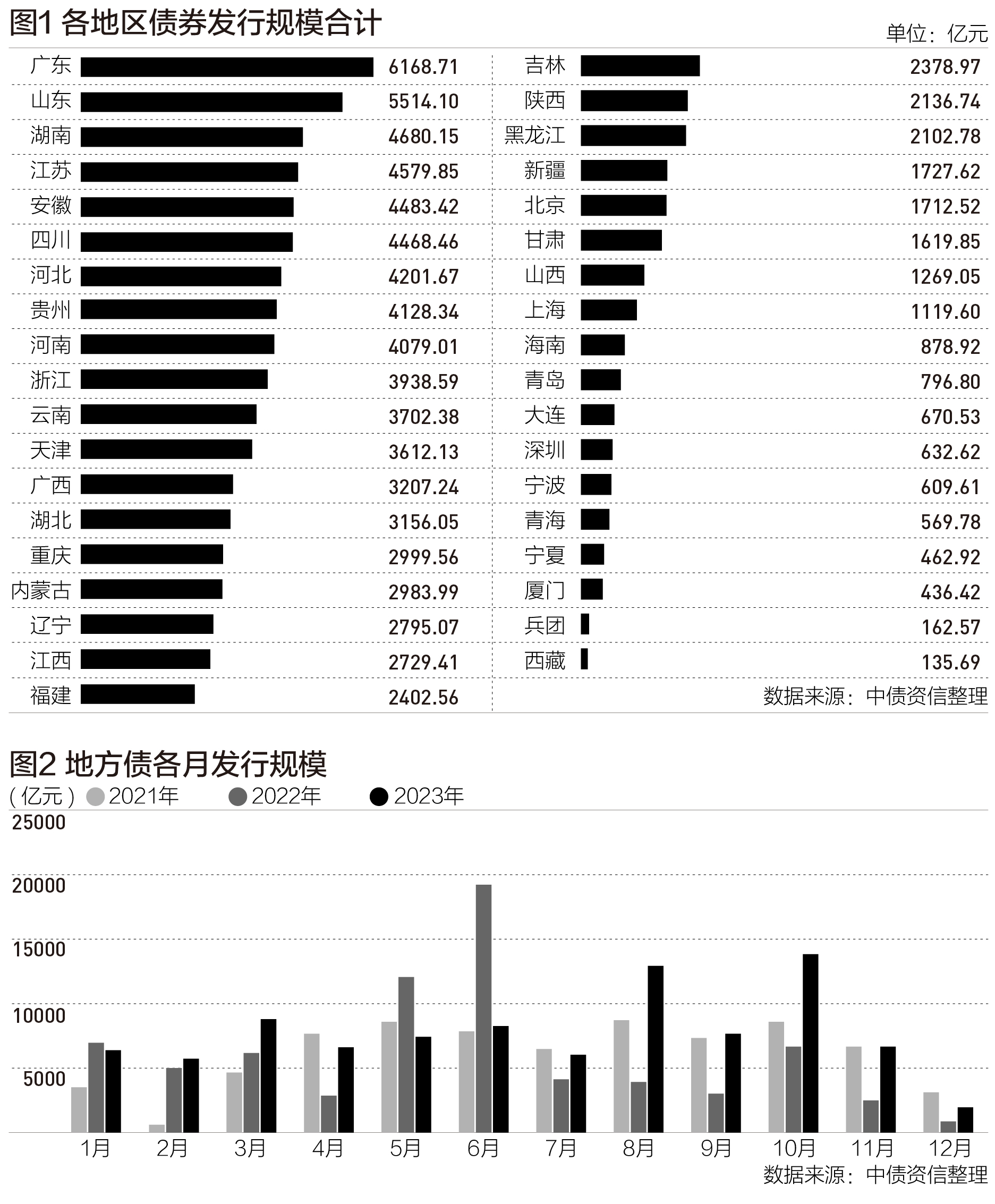 2023地方债发行排行榜:广东居首,湖南跃居第三|财税益侃|债券_新浪