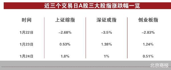 大金融股爆发 沪指重回2800点